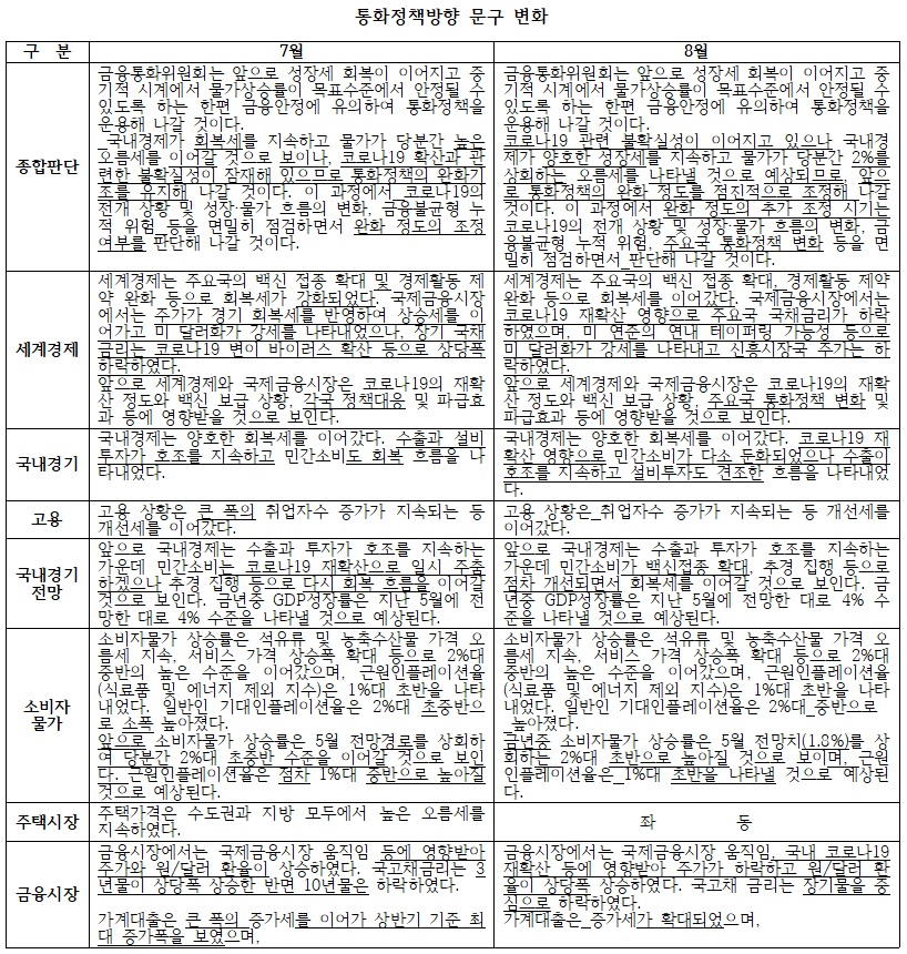 (한국은행, 이투데이 정리)