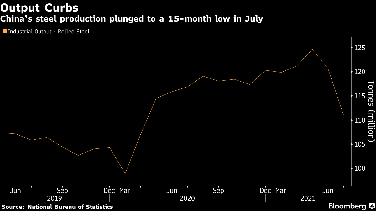 ▲중국 철강 생산량 추이. 단위 100만 톤. 출처 블룸버그

