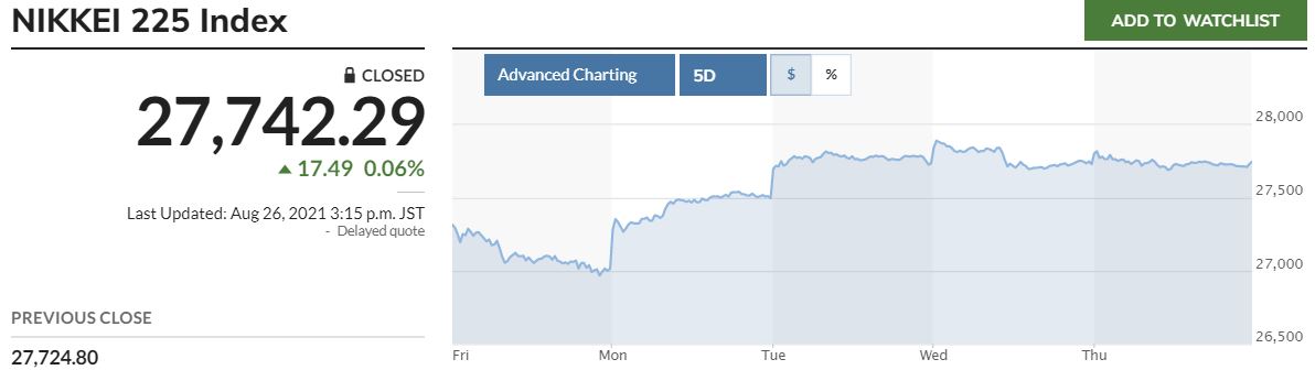 ▲일본증시 닛케이225지수 최근 5일간 추이. 26일 종가 2만7742.99. 마켓워치