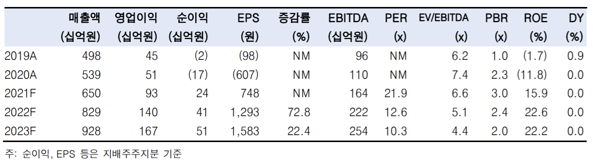 ▲하나마이크론 실적 추정치