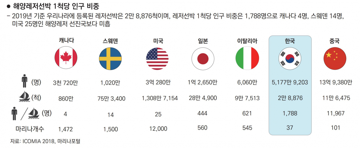 ▲해양레저선박 1척당 인구 비중 비교. (한국해양수산개발원)