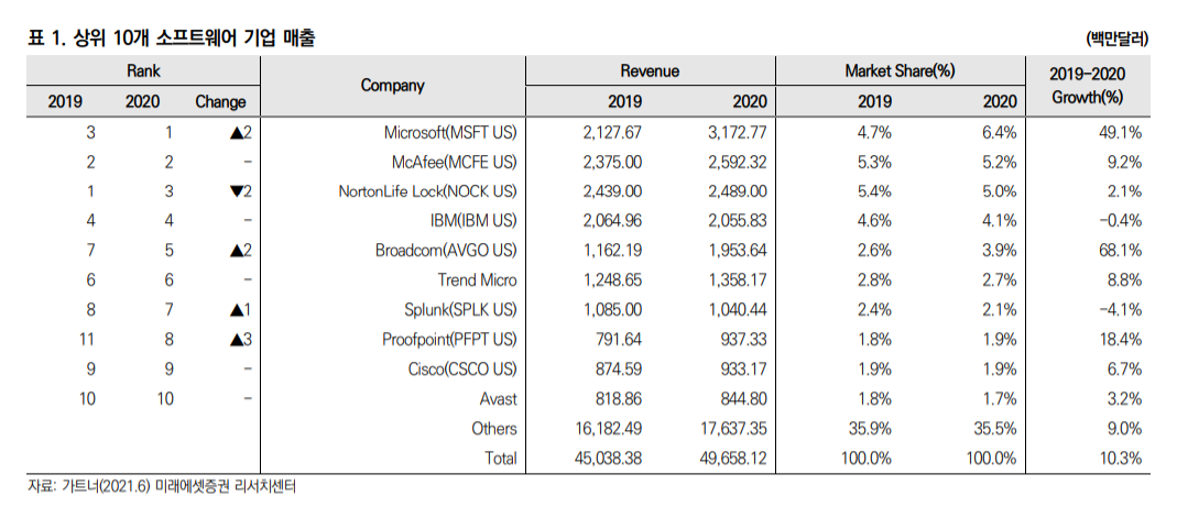 (미래에셋증권)