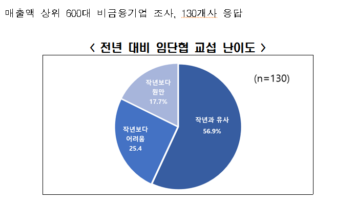(출처=한국경제연구원 '2021년 주요 대기업 단체교섭 현황 및 노동현안 조사')