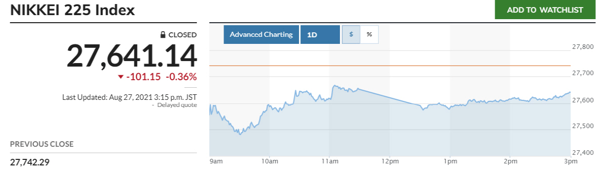 ▲닛케이225지수 추이. 27일 종가 2만7641.14 출처 마켓워치