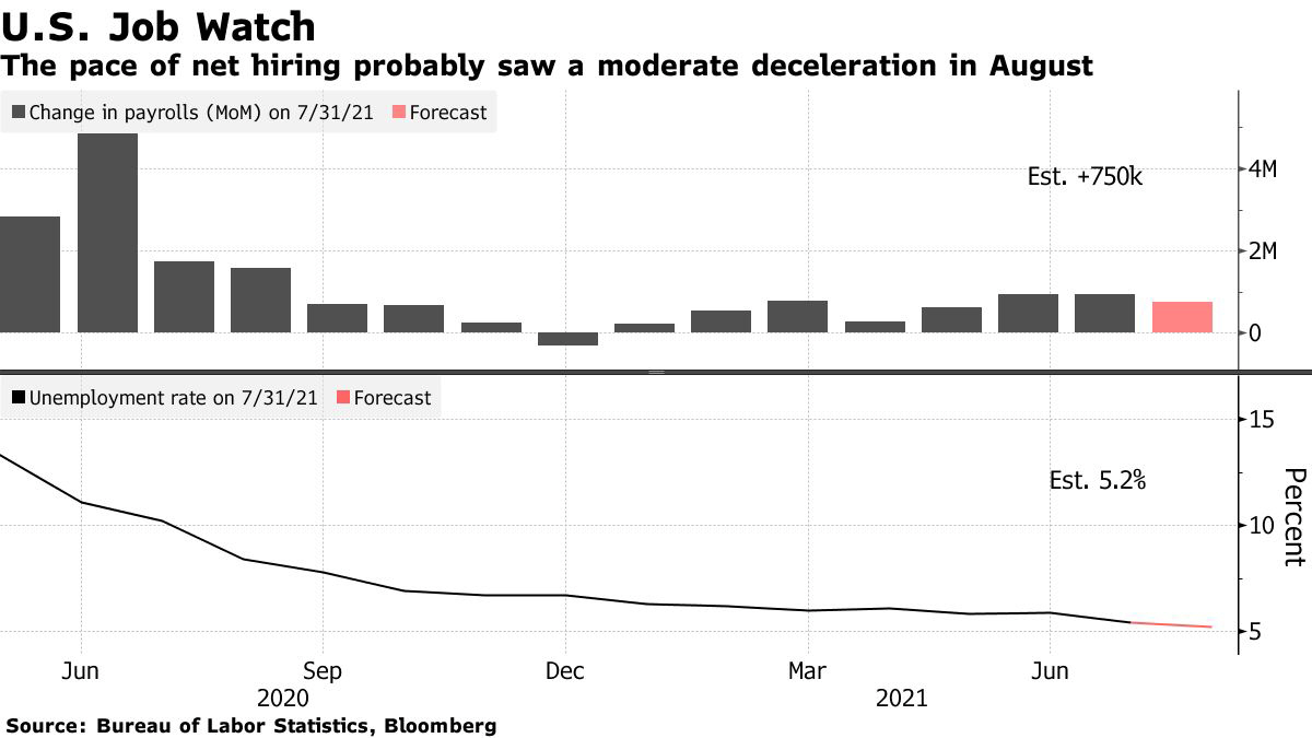 ▲미국 고용시장 추이. 위: 비농업 고용. 단위 100만 명. 8월 예상치 75만 명/ 아래: 실업률. 단위 %. 8월 예상치 5.2%. 출처=블룸버그