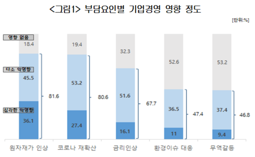 ▲부담요인별 기업경영 영향 정도  (사진제공=대한상의)