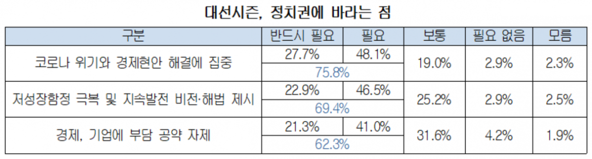 ▲대선시즌, 기업이 정치권에 바라는 점  (사진제공=대한상의)