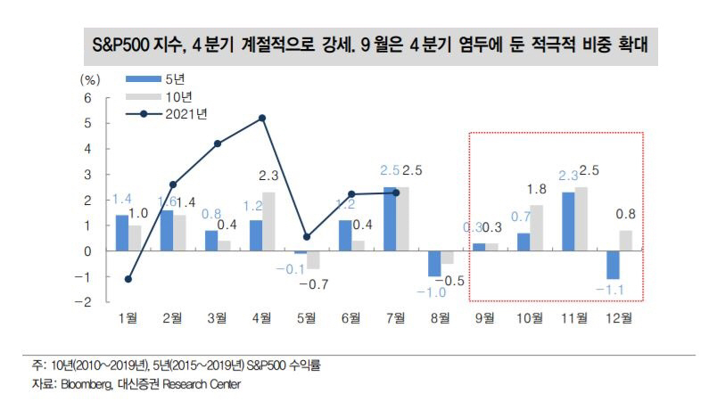 ▲S&amp;P500 지수, 4분기 계절적으로 강세
