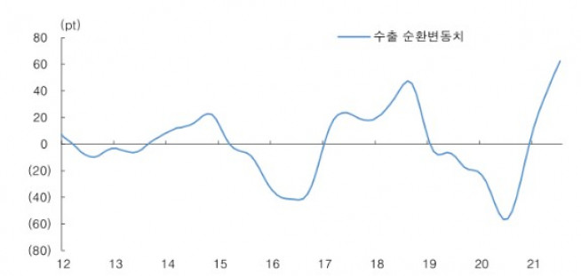▲수출 순환 변동 사이클(자료제공=한국투자증권)