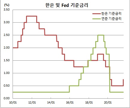 (한국은행, 연준)