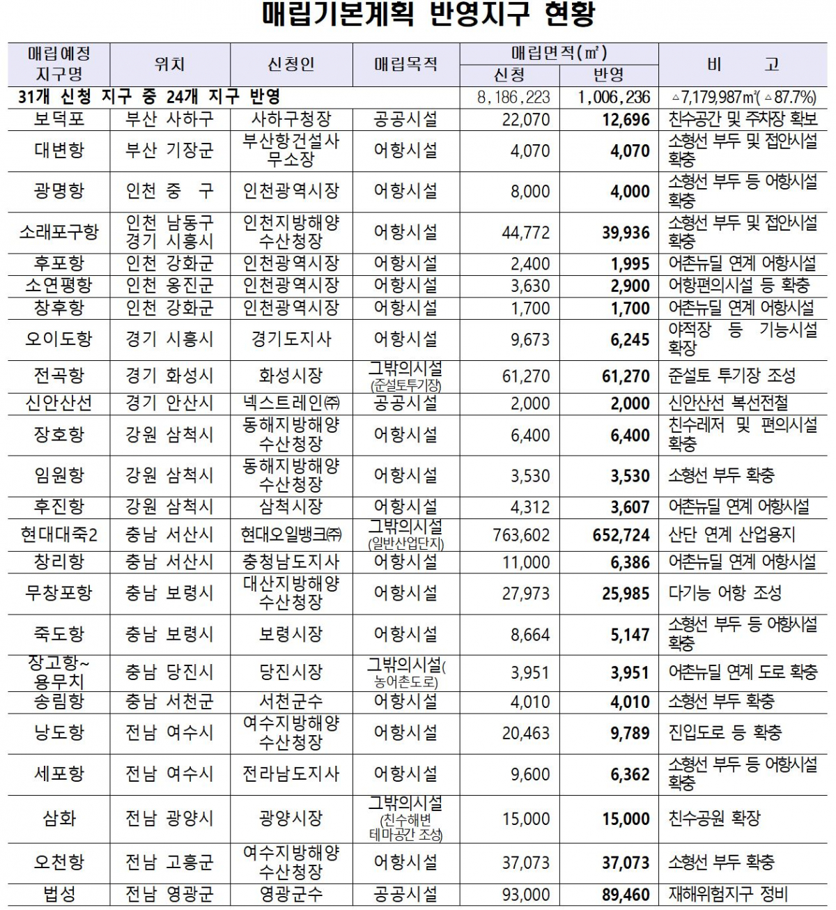 ▲4차 공유수면매립 기본계획 반영지구 현황 (해양수산부)