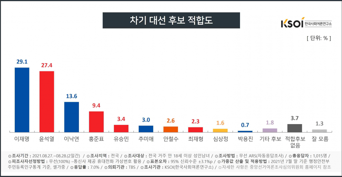 (제공=한국사회여론연구소)