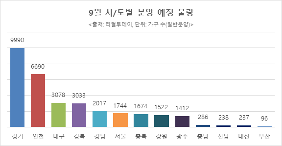 ▲9월 시∙도별 분양 물량. (자료제공=리얼투데이)