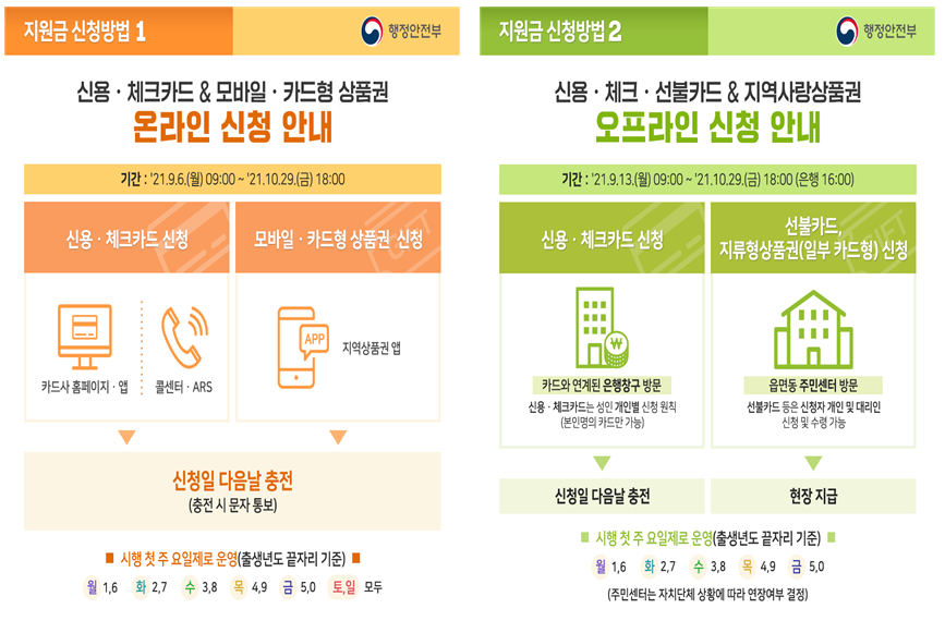 ▲전 국민의 약 88%가 1인당 25만 원씩 받는 5차 재난지원금(상생국민지원금)의 신청과 지급 대상 여부는 내달 6일 9시부터 카드사 홈페이지 등에서 조회할 수 있다. (자료제공=기획재정부)
