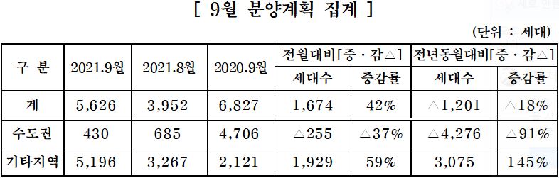 ▲중견주택업체 9월 분양계획 (자료제공=대한주택건설협회)