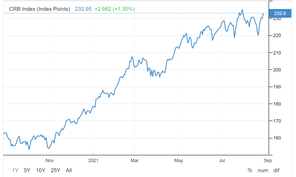 ▲CRB Commodity Index  (트레이딩이코노믹스 캡쳐)