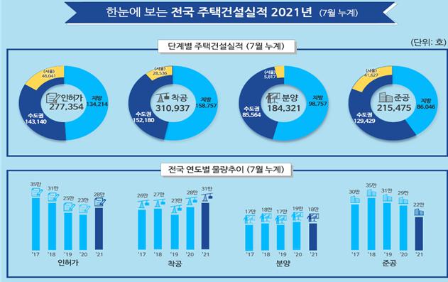 ▲올해 7월까지 누계 전국 주택건설실적 (자료제공=국토교통부)