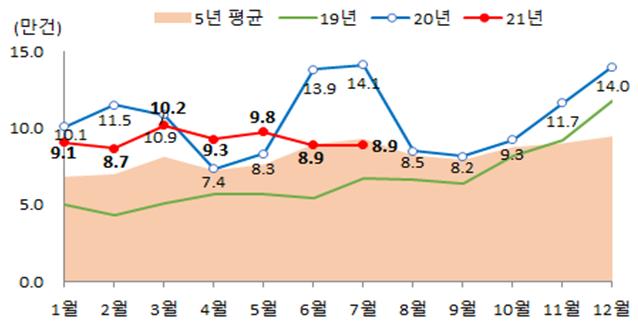 ▲월별 전국 주택 매매거래량 (자료제공=국토교통부)
