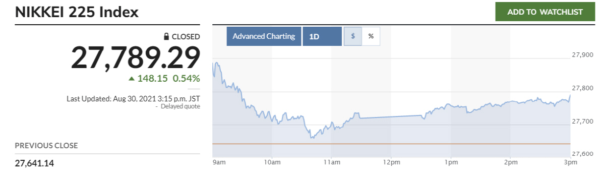 ▲닛케이225지수 추이. 30일 종가 2만7789.29. 출처 마켓워치
