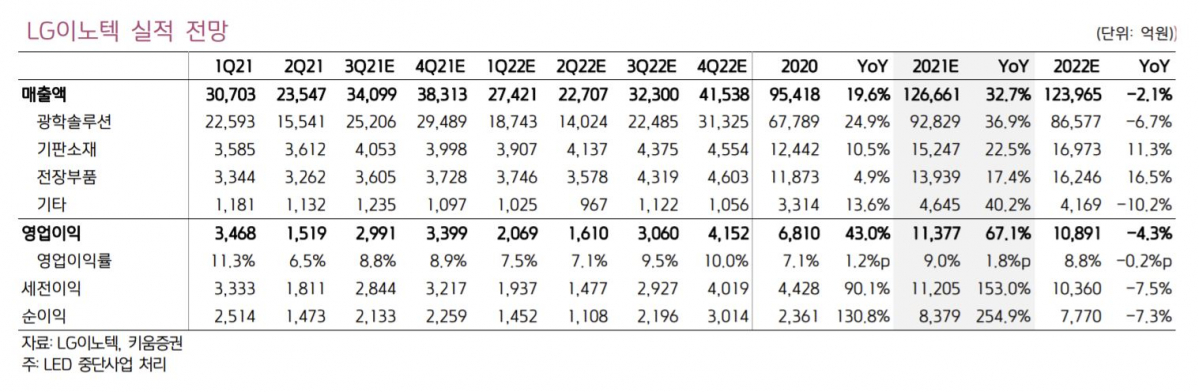 (자료 = 키움증권)