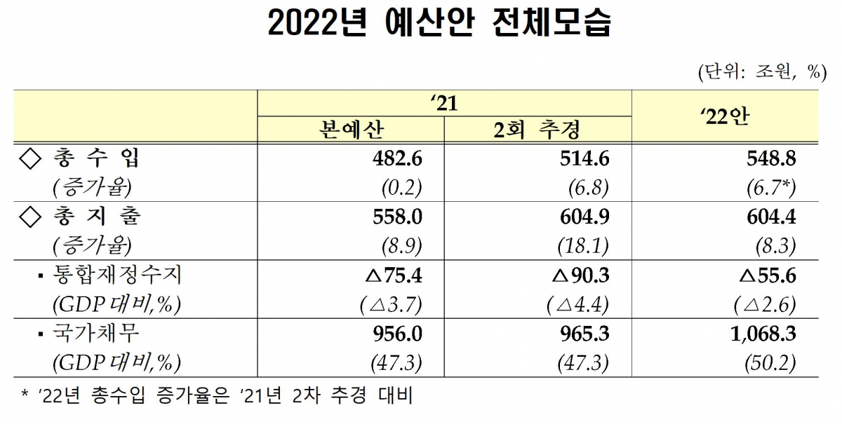 ▲2022년 예산안 전체 모습. (기획재정부)