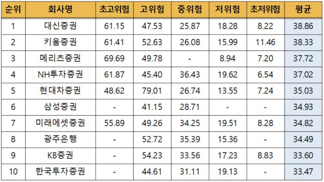 ▲누적 평균수익률 상위 10개사 현황(단위: %, 자료제공=금융투자협회)