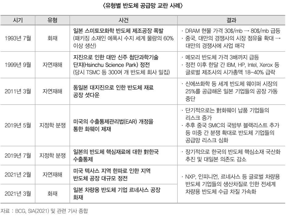 ▲반도체 공급망 교란 사례  (사진제공=무역협회)