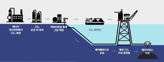 ▲이산화탄소 포집 및 저장기술 개념도.  (사진제공=현대중공업)