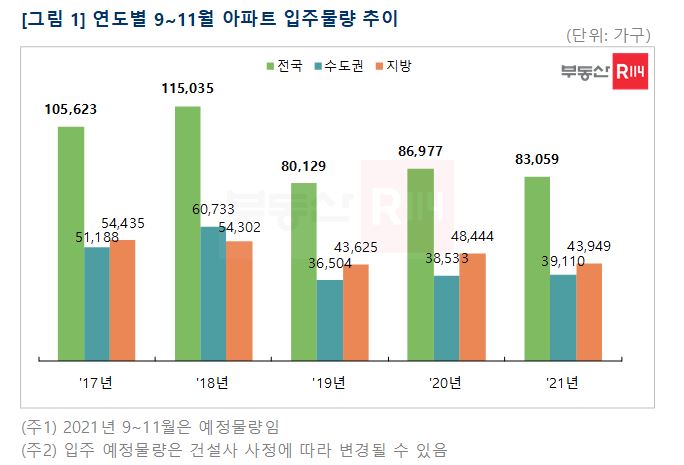 ▲연도별 9~11월 아파트 입주물량 추이 (자료제공=부동산114)