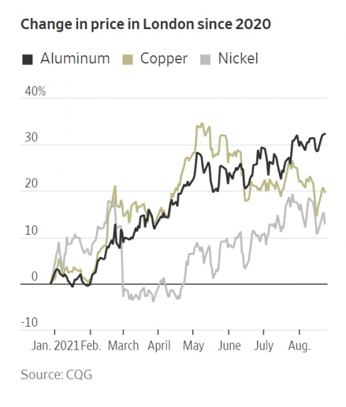 ▲주요 금속 가격 변동률 추이. 출처 WSJ
