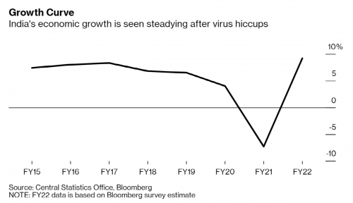 ▲인도의 경제성장률 추이와 전망. 출처 블룸버그
