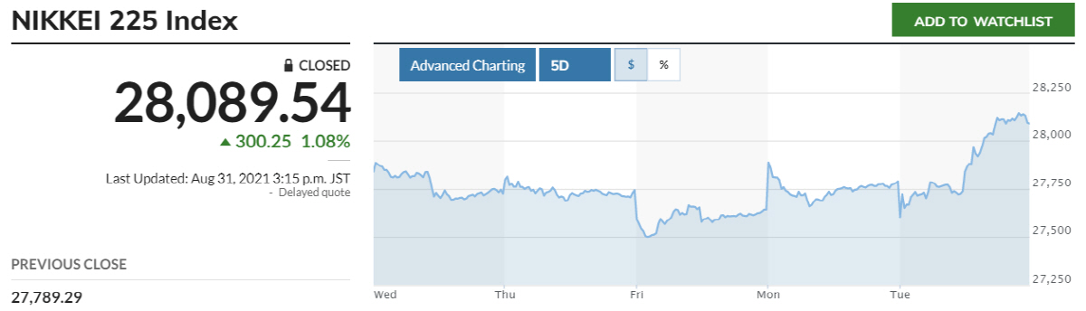 ▲최근 5거래일간 닛케이225지수. 31일 종가 2만8089.54. 출처 마켓워치