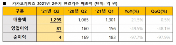 ▲카카오게임즈 2분기 실적 표.  (사진제공=카카오게임즈)