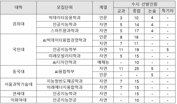 ▲2022학년도 일부대학 첨단학과 신설 대학 (진학사)