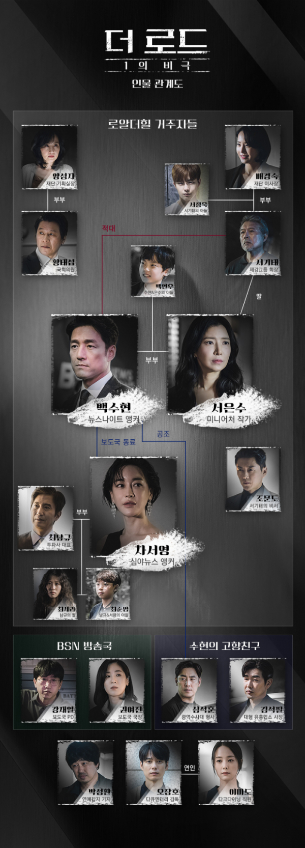 ▲'더 로드: 1의 비극' 인물 관계도(사진제공=tvN)