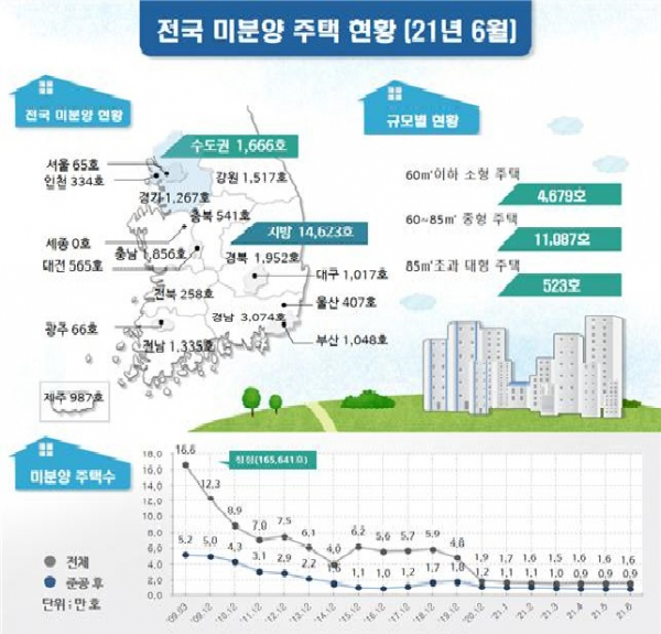 ▲6월 말 기준 전국 미분양 주택 현황 (자료제공=국토교통부)