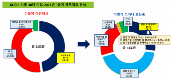 ▲30대 기업 재무제표 분석  (사진제공=KIAF)