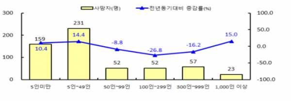 ▲올해 1~3월 산업재해 사망자 현황. (자료제공=고용노동부)