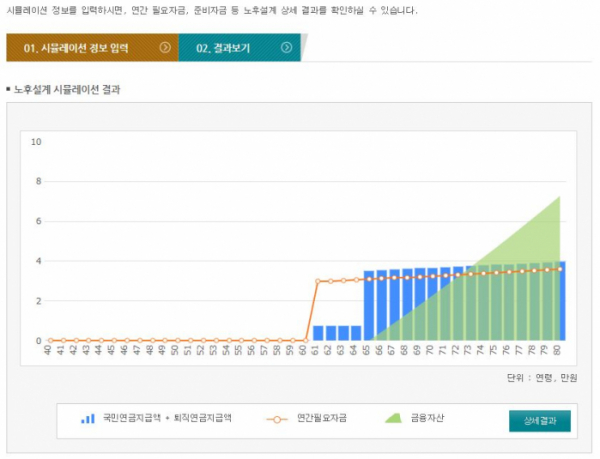 ▲근로복지공단 사이트에서 노후설계 시뮬레이션을 할 수 있다.(근로복지공단)