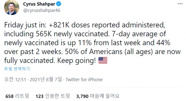 ▲사이러스 샤파 미국 백악관 데이터 책임자가 6일(현지시간) 미국인 절반이 백신 접종을 마쳤다고 밝혔다. 출처 사이러스 샤파 트위터