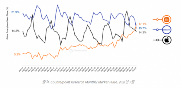 ▲글로벌 월간 스마트폰 판매 점유율 추이(%) (사진제공=카운터포인트리서치)