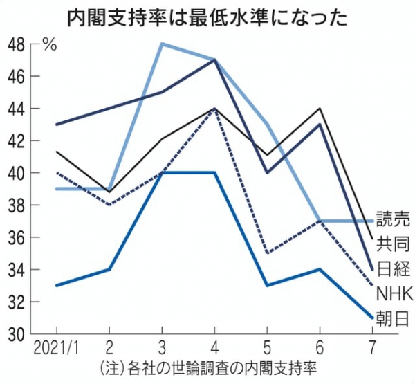 ▲일본 언론사별 스가 요시히데 내각 지지율 추이. 단위 %. 위에서부터 요미우리(7월 37%)/ 교도(35.9%)/ 닛케이(34%)/ NHK(33%)/ 아사히(31%). 출처 니혼게이자이신문
