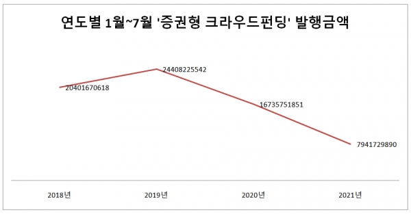 ▲한국예탁결제원의 증권형 크라우드펀딩 발행 실적 공시
