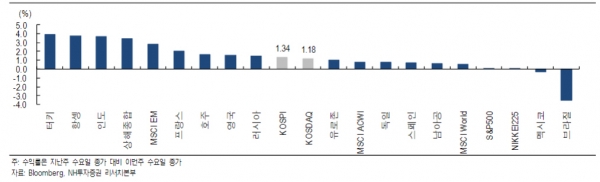 ▲지난 주 글로벌 주식시장 수익률
