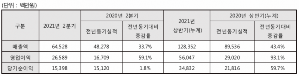 ▲휴젤 2021년 2분기 영업(잠정) 실적 (제공=휴젤)