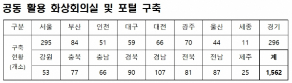 ▲공동 활용 화상회의실 포털 구축 현황. (사진제공=중기부)