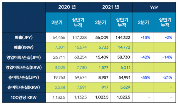 ▲넥슨 2분기 실적 표. (사진제공=넥슨)