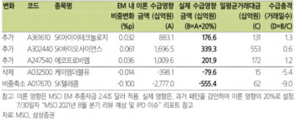 ▲MSCI 한국 주요 변화종목의 수급 영향