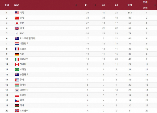 ▲2020 도쿄올림픽에서 한국 올림픽대표팀은 금메달 6개, 은메달 4개, 동메달 10개로 종합 16위를 차지했다. (2020 도쿄올림픽 공식 홈페이지 캡처)