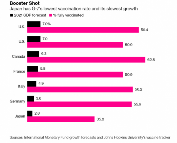 ▲G7 백신 접종률과 올해 경제성장률 전망